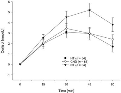 Lower diurnal HPA-axis activity in male hypertensive and coronary heart disease patients predicts future CHD risk